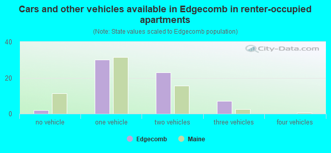 Cars and other vehicles available in Edgecomb in renter-occupied apartments