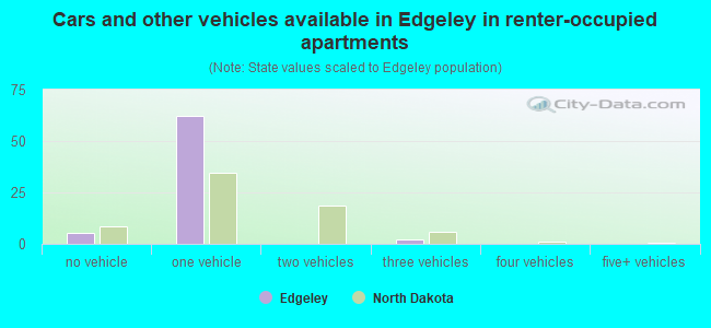 Cars and other vehicles available in Edgeley in renter-occupied apartments