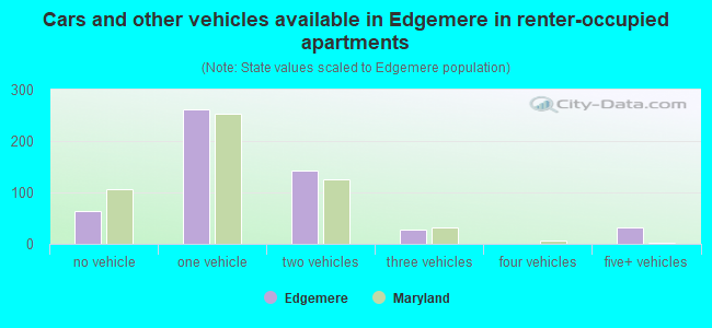 Cars and other vehicles available in Edgemere in renter-occupied apartments