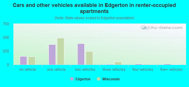 Cars and other vehicles available in Edgerton in renter-occupied apartments