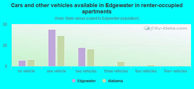 Cars and other vehicles available in Edgewater in renter-occupied apartments