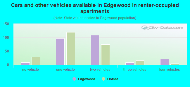 Cars and other vehicles available in Edgewood in renter-occupied apartments