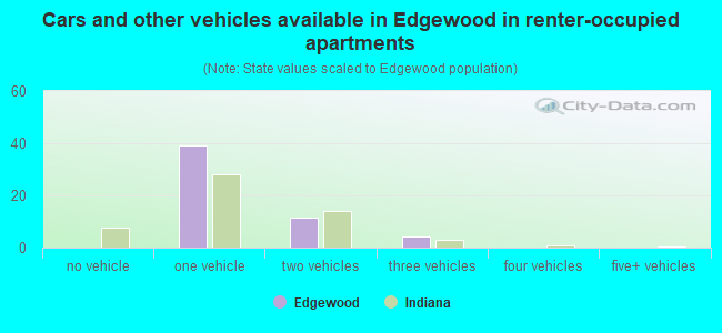 Cars and other vehicles available in Edgewood in renter-occupied apartments