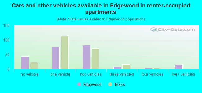 Cars and other vehicles available in Edgewood in renter-occupied apartments