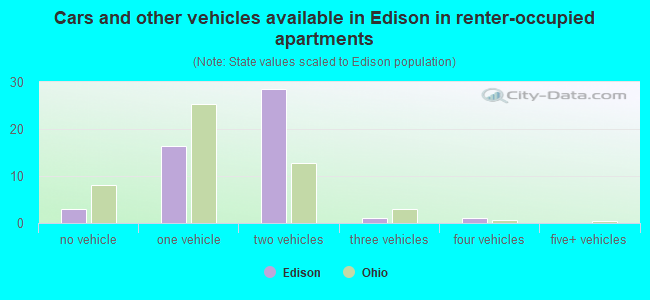Cars and other vehicles available in Edison in renter-occupied apartments