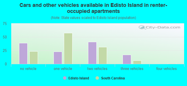 Cars and other vehicles available in Edisto Island in renter-occupied apartments
