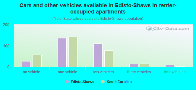 Cars and other vehicles available in Edisto-Shaws in renter-occupied apartments