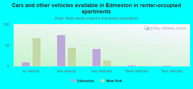 Cars and other vehicles available in Edmeston in renter-occupied apartments