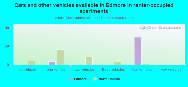 Cars and other vehicles available in Edmore in renter-occupied apartments