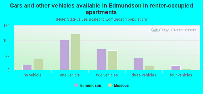 Cars and other vehicles available in Edmundson in renter-occupied apartments