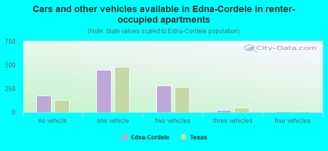 Cars and other vehicles available in Edna-Cordele in renter-occupied apartments
