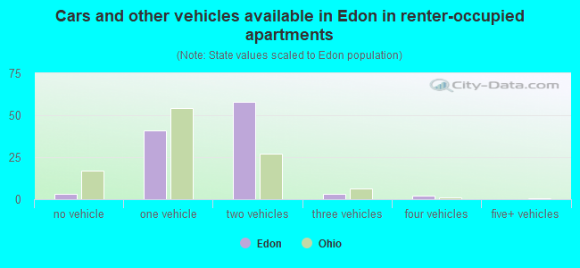Cars and other vehicles available in Edon in renter-occupied apartments