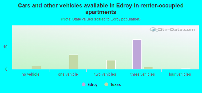 Cars and other vehicles available in Edroy in renter-occupied apartments