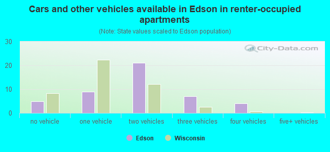 Cars and other vehicles available in Edson in renter-occupied apartments