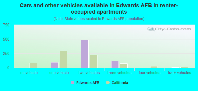 Cars and other vehicles available in Edwards AFB in renter-occupied apartments