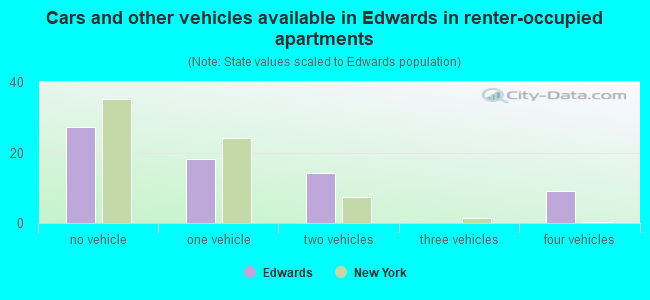 Cars and other vehicles available in Edwards in renter-occupied apartments