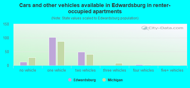 Cars and other vehicles available in Edwardsburg in renter-occupied apartments