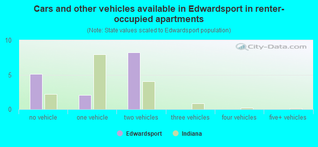 Cars and other vehicles available in Edwardsport in renter-occupied apartments