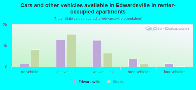 Cars and other vehicles available in Edwardsville in renter-occupied apartments