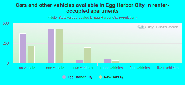 Cars and other vehicles available in Egg Harbor City in renter-occupied apartments