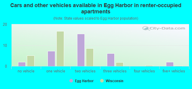 Cars and other vehicles available in Egg Harbor in renter-occupied apartments
