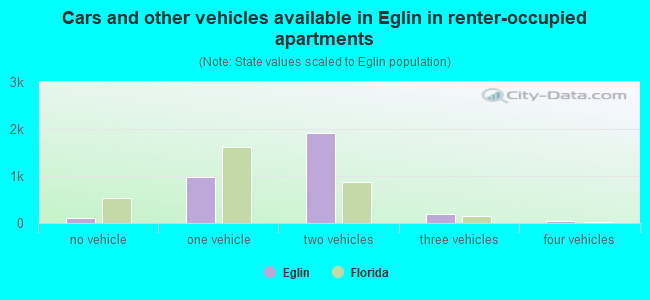 Cars and other vehicles available in Eglin in renter-occupied apartments