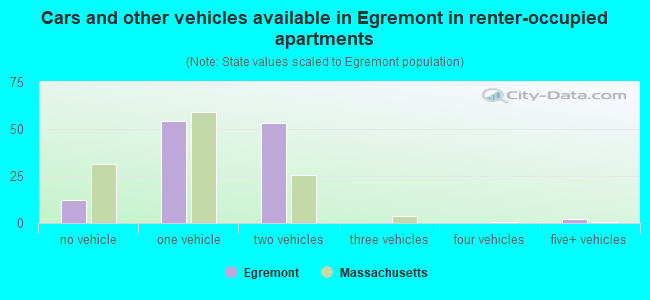 Cars and other vehicles available in Egremont in renter-occupied apartments