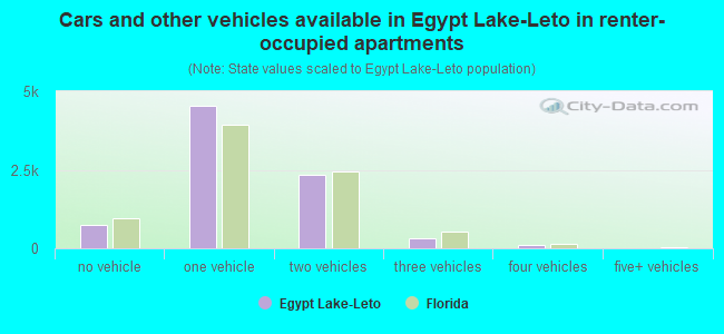 Cars and other vehicles available in Egypt Lake-Leto in renter-occupied apartments