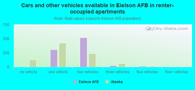 Cars and other vehicles available in Eielson AFB in renter-occupied apartments