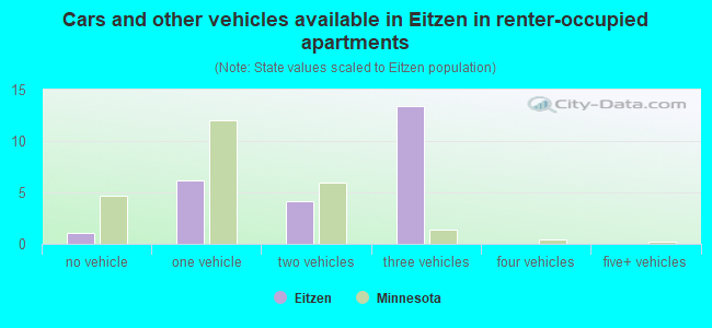 Cars and other vehicles available in Eitzen in renter-occupied apartments