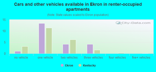 Cars and other vehicles available in Ekron in renter-occupied apartments