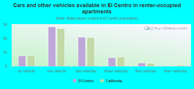 Cars and other vehicles available in El Centro in renter-occupied apartments