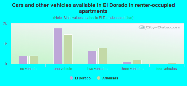 Cars and other vehicles available in El Dorado in renter-occupied apartments