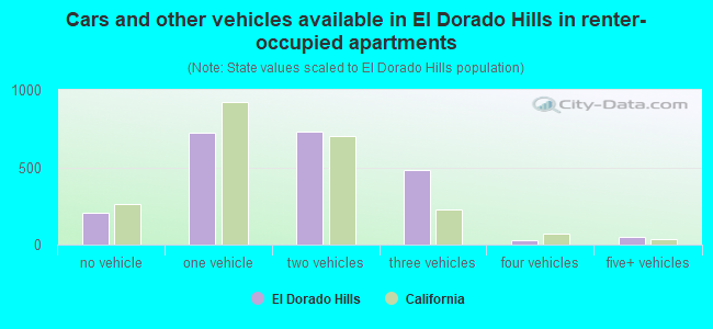 Cars and other vehicles available in El Dorado Hills in renter-occupied apartments