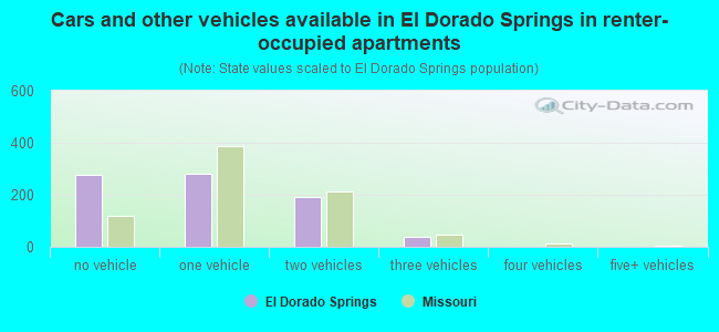 Cars and other vehicles available in El Dorado Springs in renter-occupied apartments