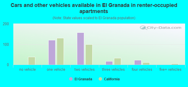 Cars and other vehicles available in El Granada in renter-occupied apartments