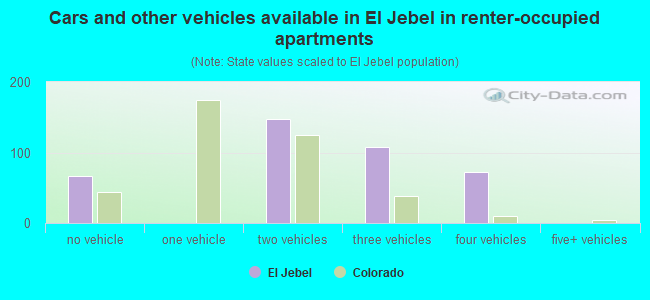 Cars and other vehicles available in El Jebel in renter-occupied apartments
