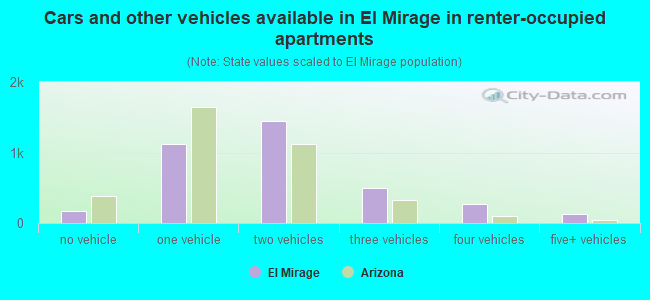Cars and other vehicles available in El Mirage in renter-occupied apartments