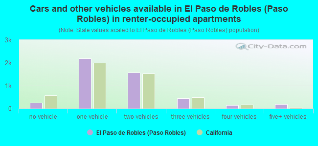 Cars and other vehicles available in El Paso de Robles (Paso Robles) in renter-occupied apartments