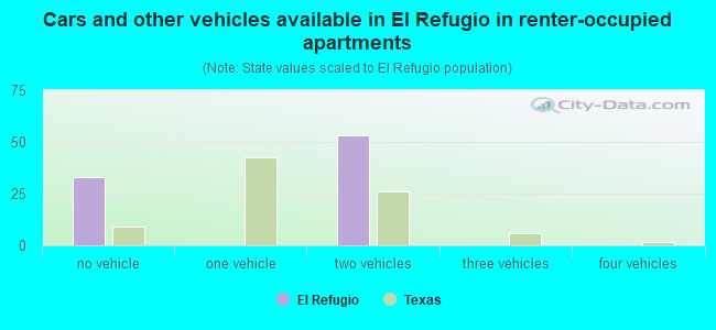 Cars and other vehicles available in El Refugio in renter-occupied apartments