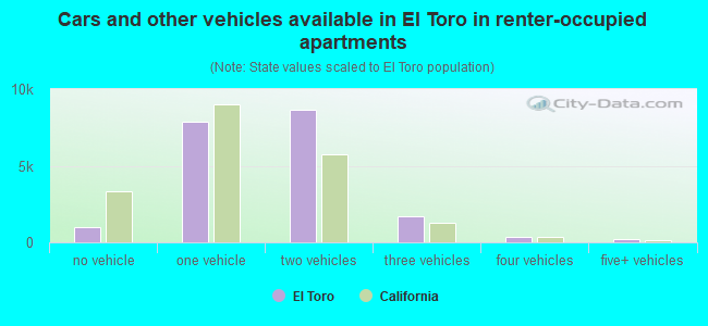 Cars and other vehicles available in El Toro in renter-occupied apartments