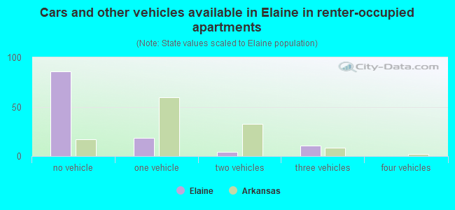 Cars and other vehicles available in Elaine in renter-occupied apartments