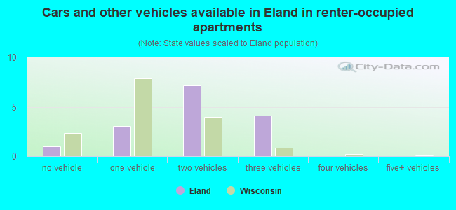 Cars and other vehicles available in Eland in renter-occupied apartments