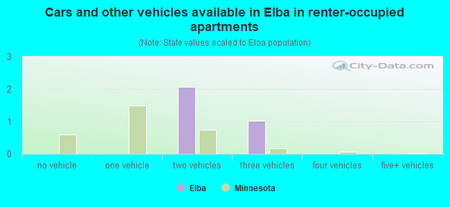 Cars and other vehicles available in Elba in renter-occupied apartments