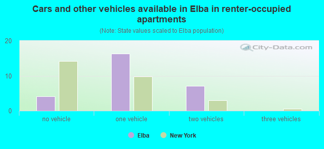 Cars and other vehicles available in Elba in renter-occupied apartments