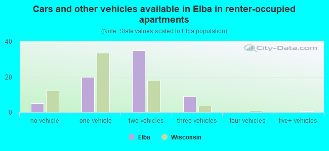 Cars and other vehicles available in Elba in renter-occupied apartments