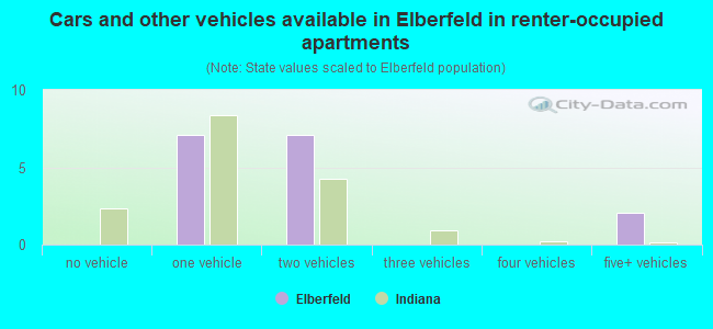 Cars and other vehicles available in Elberfeld in renter-occupied apartments