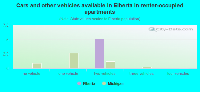 Cars and other vehicles available in Elberta in renter-occupied apartments