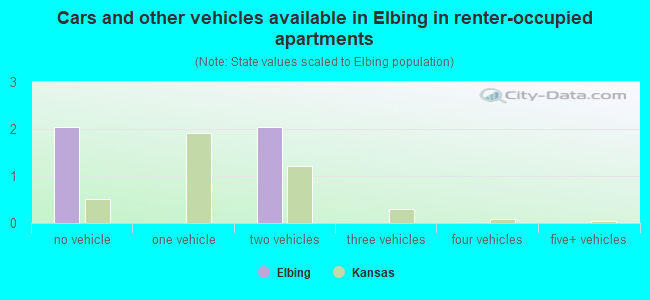Cars and other vehicles available in Elbing in renter-occupied apartments