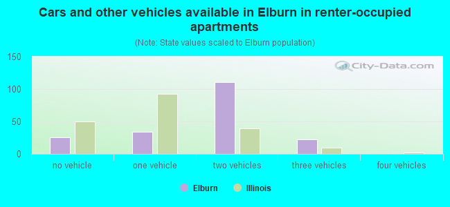 Cars and other vehicles available in Elburn in renter-occupied apartments